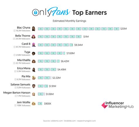 top earners onlyfans|The Ultimate Guide To OnlyFans Top Earners: Success Stories。